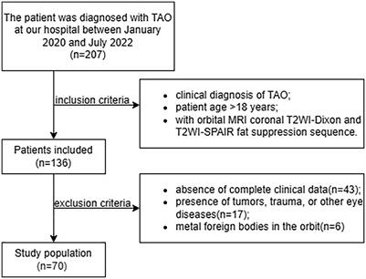 Image quality and evaluation ability of magnetic resonance imaging techniques for thyroid-associated ophthalmopathy: Dixon fat-suppression technique vs. spectral attenuated inversion recovery